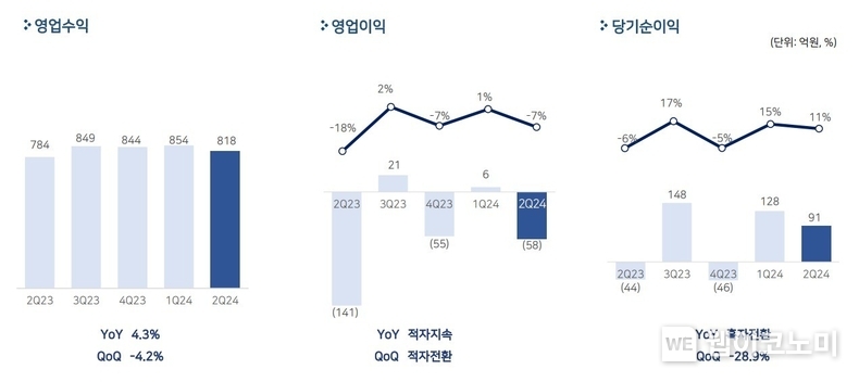 펄어비스, 2024년 2분기 매출 818억원 기록 / 2024.08.08 (출처: 펄어비스)