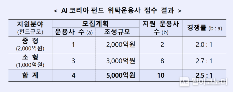 AI코리아펀드 위탁운용사 접수 결과 / 2024.08.08 (출처: KDB산업은행)