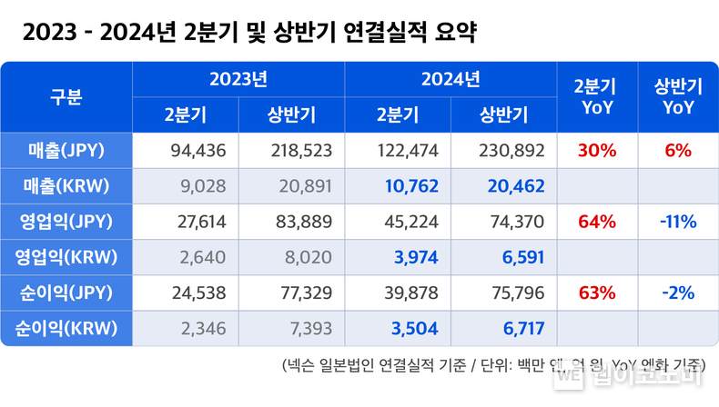 넥슨, 2024년 2분기 연결 실적 발표 / 2024.08.08 (출처: 넥슨)