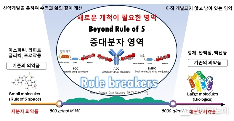 중대분자영역 연구 개요 / 2024.08.09 (출처: GIST)