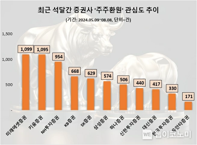 증권업계 주주환원 관심도 순위 / 2024.08.12 (출처: 데이터앤리서치)