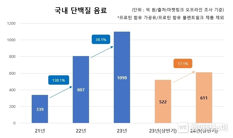 오프라인 경로 단백질 음료 시장 매출액 / 2024.08.12 (출처: 남양유업)
