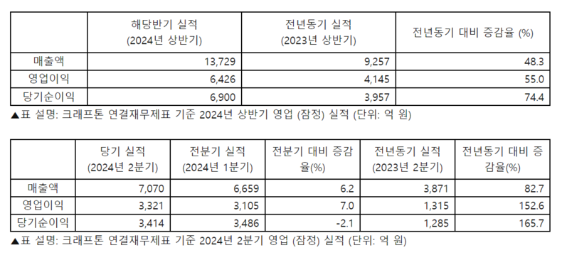 크래프톤, 2024년 상반기 역대 최대 매출 1조 3,729억 원 달성 / 2024.08.12 (자료: 크래프톤)