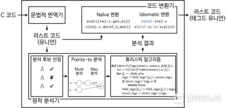 제시한 번역 기법의 전체 과정 도식. C 코드를 문법적 번역기를 사용해 유니언을 사용하는 러스트 코드로 번역한다. 분석 후보 선정, 가리키는 곳 분석, 휴리스틱 알고리즘의 단계를 통해 코드를 분석한다. 분석 결과를 바탕으로 두 가지 변환 전략을 적용하여 유니언을 태그드 유니언으로 변환한다. / 2024.08.13 (출처: KAIST)