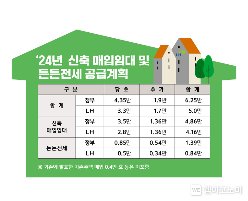 LH, 수도권에 신축 매입임대 1.7만호 추가 매입 / 2024.08.14 (출처: LH)