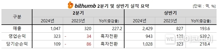 빗썸코리아 2024년 2분기 및 상반기 실적 요약 / 2024.08.16 (출처: 빗썸)
