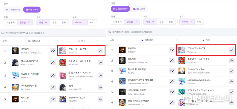 7월 23일 일본 앱스토어 매출 1위 / 2024.08.16 (출처: 넥슨게임즈)