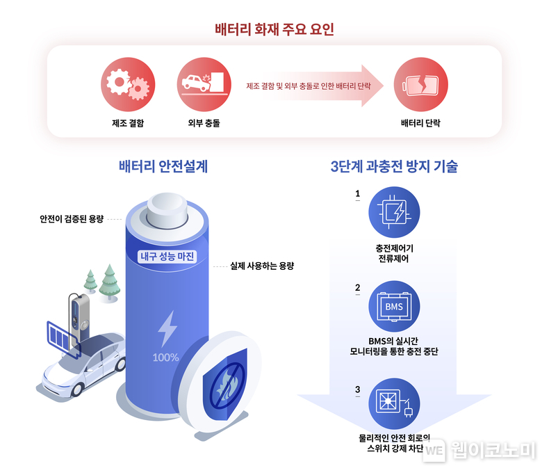 현대차∙기아, “전기차 배터리 100% 완전 충전해도 안전” / 2024.08.20 (출처: 현대차기아)