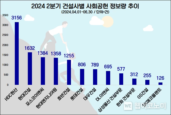 취약계층 구제 팔걷은 HDC현대산업개발, '사회공헌' 관심도 1위 현대건설·포스코이앤씨 순 / 2024.08.20 (출처: 데이터앤리서치)