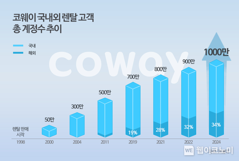 코웨이 국내외 렌탈 고객 총 계정수 추이 / 2024.08.26 (출처: 코웨이)