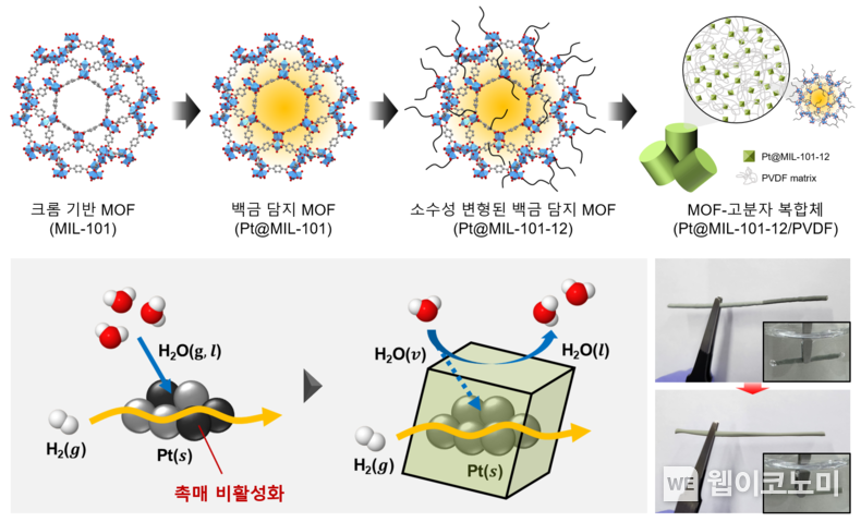 크롬 기반 MOF의 소수성 변형 및 MOF-고분자 복합체 구조의 촉매 제작 과정. 물과의 직접적인 접촉에 의한 촉매 비활성화를 막고 분자 수준에서 수분의 출입을 제어한다. / 2024.08.27 (출처: KAIST)