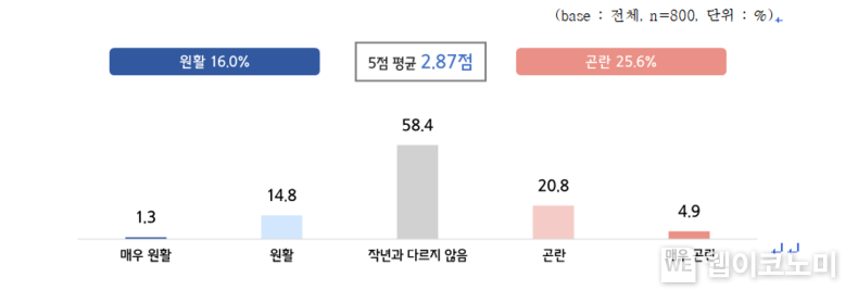 중소기업 올 추석 자금 평균 1,770만원 부족 / 2024.08.28 (출처: 중기중앙회)