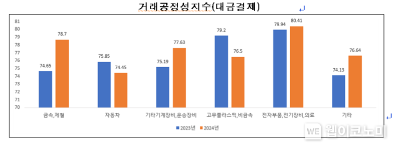 거래공정성지수 대금결제 / 2024.08.19 (출처: 중기중앙회)