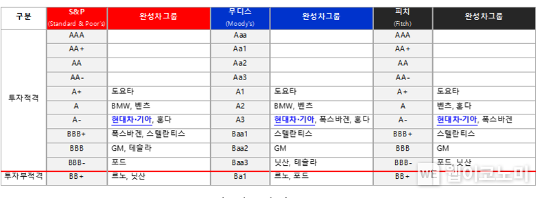 글로벌 3대 신용평가회사의 주요 완성차그룹 신용등급 / 2024.08.29 (출처: 현대차)