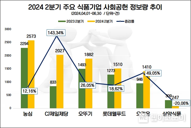 상생 팔걷은 '농심' 2분기 ‘사회공헌’ 관심도 1위 CJ제일제당 상승률 톱 / 2024.08.30 (출처: 데이터앤리서치)
