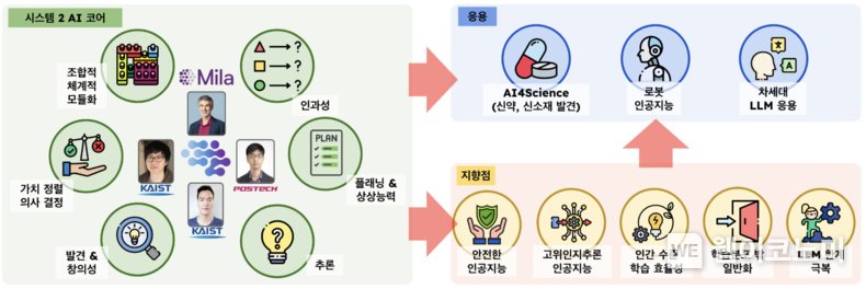 국제공동연구를 통해 연구하게 될 프리프론탈(시스템2) 인공지능의 코어 기술(좌)과 해당기술이 지향하는 지향점(우하단) 및 이를 적용하게될 응용기술(우상단) / 2024.09.04 (출처: KAIST)