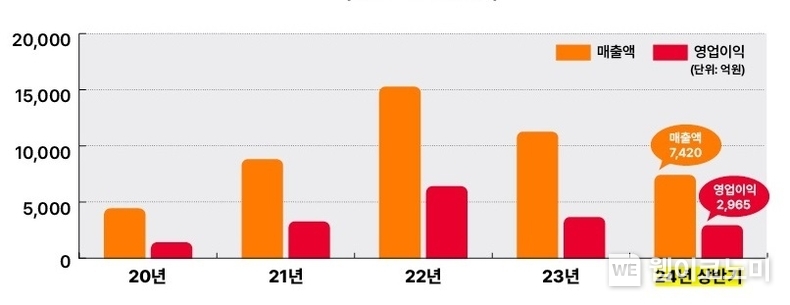 SK이노베이션 에너지 자원개발사업 연도별 실적 추이 (‘20년~’24년 상반기)