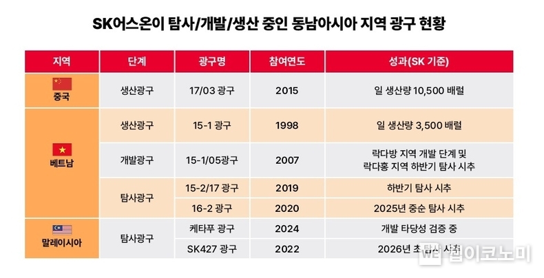 SK어스온이 탐사/개발/생산 중인 동남아시아 지역 광구 현황
