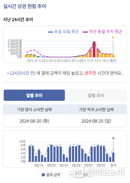실시간 상권현황 추이(여의도) / 2024.09.10 (출처: 신한카드)