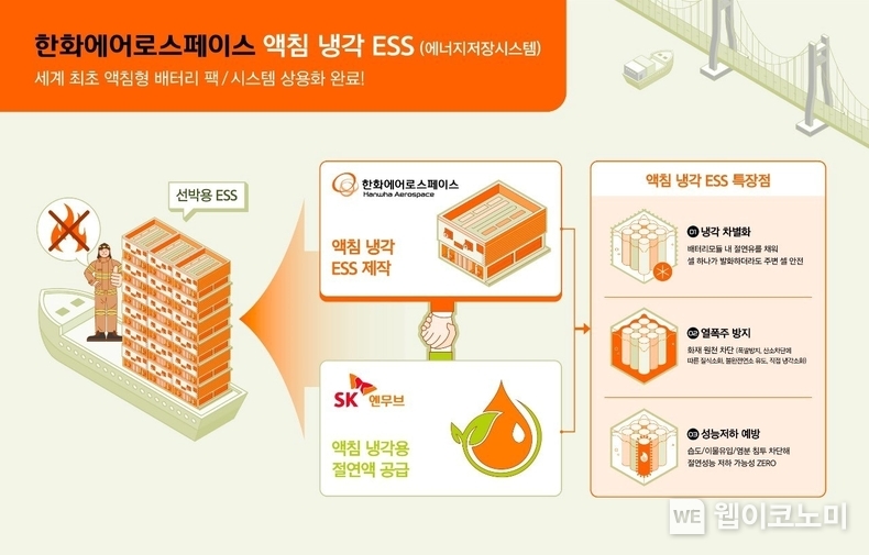 SK엔무브와 한화에어로스페이스가 공동 개발한 액침냉각 ESS 기술 개요 / 2024.09.10 (출처: SK이노베이션)