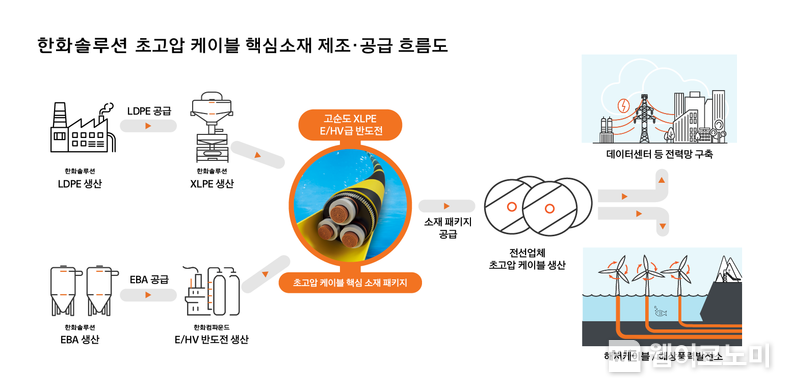 한화솔루션 초고압 케이블 핵심소재 제조 공급 흐름도 / 2024.09.12 (출처: 한화솔루션)