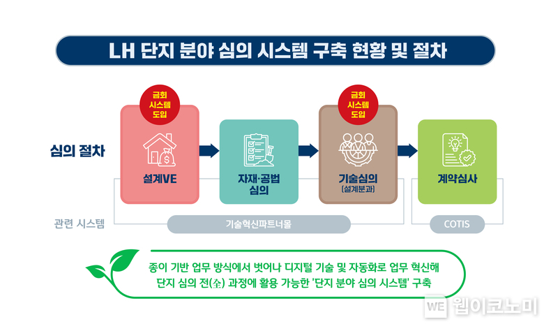 LH 단지 분야 심의 시스템 구축현황 및 절차도 / 2024.09.12 (출처: 한국토지주택공사)