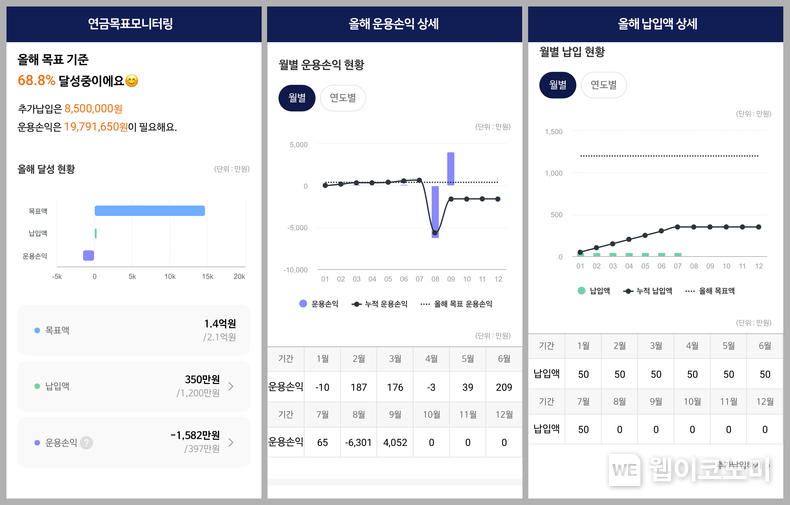 “따뜻한 노후생활 가능할까”…NH투자증권, 『연금목표 모니터링』 오픈 / 2024.09.13 (출처: NH투자증권)
