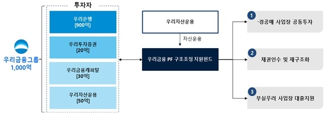 우리금융, 금융권 처음으로 경·공매 사업장 인수 PF펀드 1천억원 투입 / 2024.09.18 (출처: 우리은행)