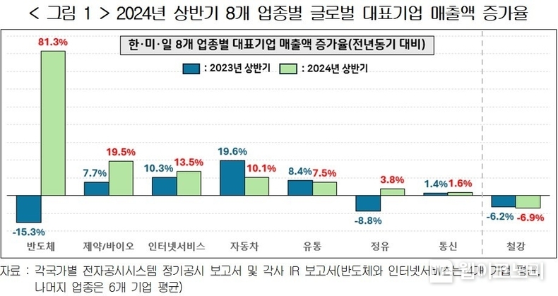 2024년 상반기 8개 업종별 글로벌 대표기업 매출액 증가율 / 2024.09.23 (출처: 경총)