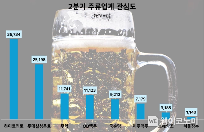 2분기 주류업계 관심도 / 2024.09.24 (출처: 데이터앤리서치)