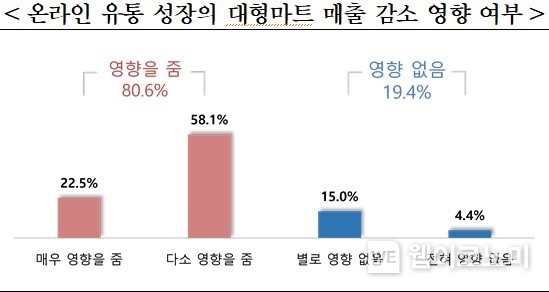 온라인 유통 성장의 대형마트 매출 감소 영향 여부 / 2024.09.12 (출처: 중소기업중앙회)