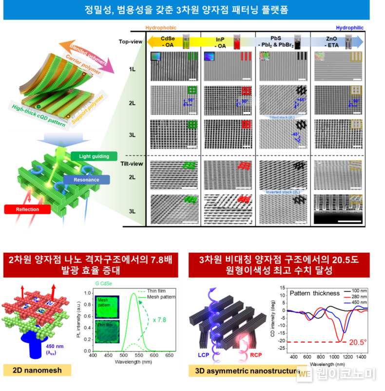 개발한 3차원 퀀텀닷 패터닝 기술을 활용한 나노구조체 제작 예시 및 광학적 활용. 소수성 ~ 친수성에 걸친 다양한 퀀텀닷 재료 기반 나노구조체 제작이 가능하며 우수한 패턴 품질 및 높은 두께의 3차원 구조 형성이 가능하여 발광소재, 카이랄소재의 혁신적인 효율 향상을 달성함. / 2024.09.27 (출처: KAIST)