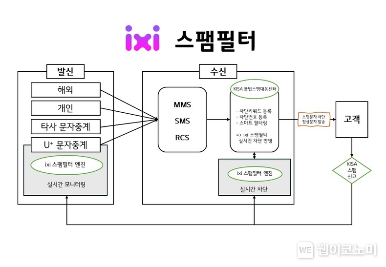 LG유플러스는 불법 스팸메시지에 따른 전기통신금융사기 피해를 예방하기 위해 전사 협의체를 가동하고, 이동통신망에서 스팸메시지를 걸러내는 'ixi 스팸필터' 시스템을 적용했다. 그림은 ixi 스팸필터의 개념도. / 2024.09.27 (출처: LG유플러스)
