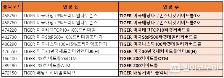 TIGER 커버드콜 ETF 명칭 변경사항 / 2024.09.30 (출처: 미래에셋자산운용)