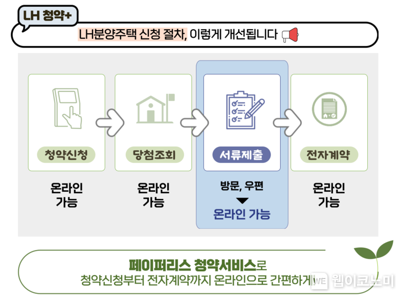 LH 분양주택 _페이퍼리스 청약서비스_ 개시 / 2024.09.30 (출처: 한국토지주택공사)