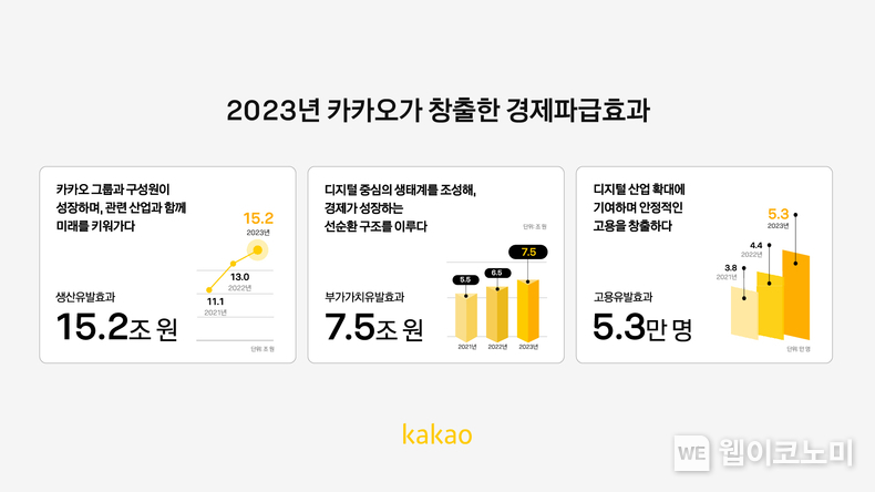 카카오 그룹, 2023년 약 15.2조 원의 사회경제적 파급 효과 창출 / 2024.10.02 (출처: 카카오)