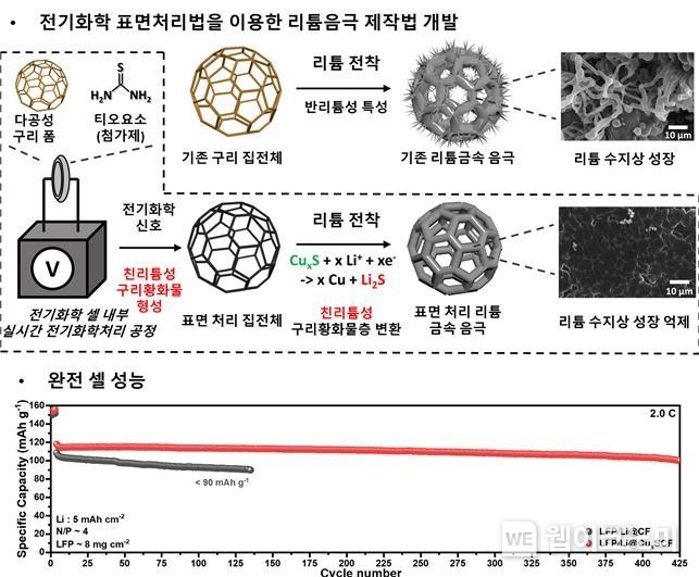 전기화학적 표면처리법을 이용한 리튬음극 제작법 개발 모식도, 리튬 금속의 도금 형상 및 완전 셀 성능 비교. 모식도는 본 연구에서 개발한 전기화학적 표면 처리 기법 및 각 집전체에서의 리튬도금 형상을 보여준다. 개발된 집전체는 본 연구에서 제안된 티오요소의 전기화학적 산화 과정을 통하여 친리튬성을 가지는 구리황화물 층으로 코팅되었으며, 이는 향후 리튬 성장 과정에서 균일한 리튬 핵 형성을 유발한다. 또한 변환 과정에서 이온 전도도가 높은 Li2S층을 형성함으로써 리튬 수지상 성장을 효과적으로 억제할 수 있다. 그 결과, 음극으로 리튬금속을 사용하고 양극으로는 리튬인산철 (LiFePO4)를 채택한 완전 셀에서 전기화학 처리를 거친 리튬금속 음극의 경우 높은 전류 밀도에서 3배 이상의 전지 수명을 보이게 된다. / 2024.10.02 (출처: GIST)