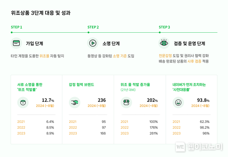 위조상품 3단계 대응 / 2024.10.07 (출처: 네이버)