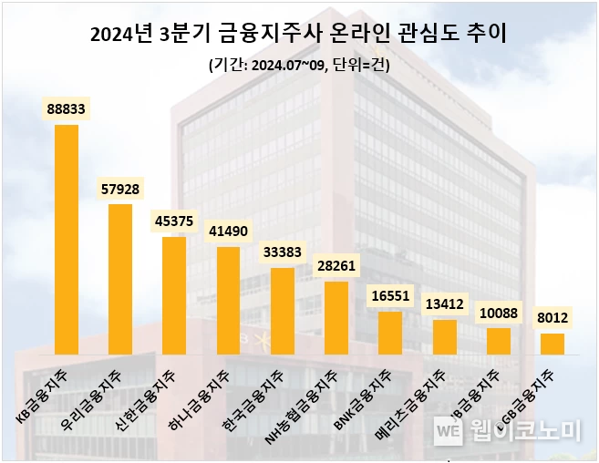 3분기 금융지주 관심도 순위 / 2024.10.10 (출처: 데이터앤리서치)