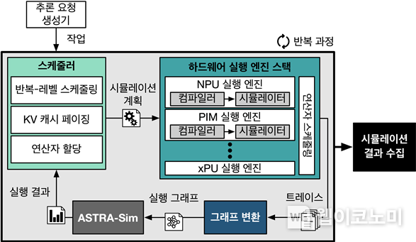 개발한 시뮬레이션 인프라의 시뮬레이션 흐름. 스케줄러부터 시작하여 ASTRA-Sim까지가 한 회차의 흐름이며 이 과정이 계속 반복된다. 매 회차마다 스케줄러에서 기존 작업의 변화와 새로운 작업을 반영하여 현재 회차 시뮬레이션 계획을 세움으로써 초거대 언어모델의 동적 특성을 지원한다. / 2024.10.11 (출처: KAIST)