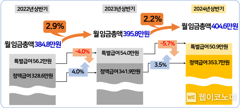 2022~24년 상반기(1~6월) 상용근로자 월평균 임금수준 및 인상률 / 2024.10.14 (출처: 한국경영자총협회)