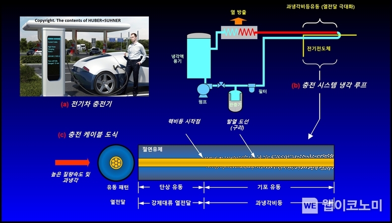전기차 급속 충전 시 절연유체를 활용한 과냉각 비등유동 냉각 컨셉 이미지: (a) 전기차 고전력 급속 충전 장면, (b) 충전기 내부 도체 케이블 냉각을 위한 냉각액 루프 모식도 - 냉각액이 전기 전도체를 냉각시킴, (c) 전기 전도체 내부의 환형관에서 절연유체가 주변을 감싸며 흐르고, 상류는 단상 대류에 의한 냉각, 하류는 기포 비등에 의한 냉각을 나타낸다. / 2024.10.15 (출처: GIST)