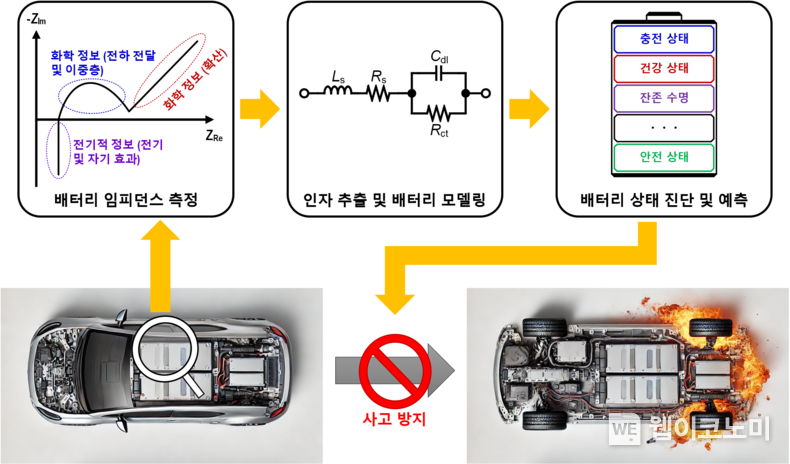 전기차 배터리 임피던스 측정을 통한 상태 진단 및 사고 방지 흐름도. / 2024.10.17 (출처: KAIST)