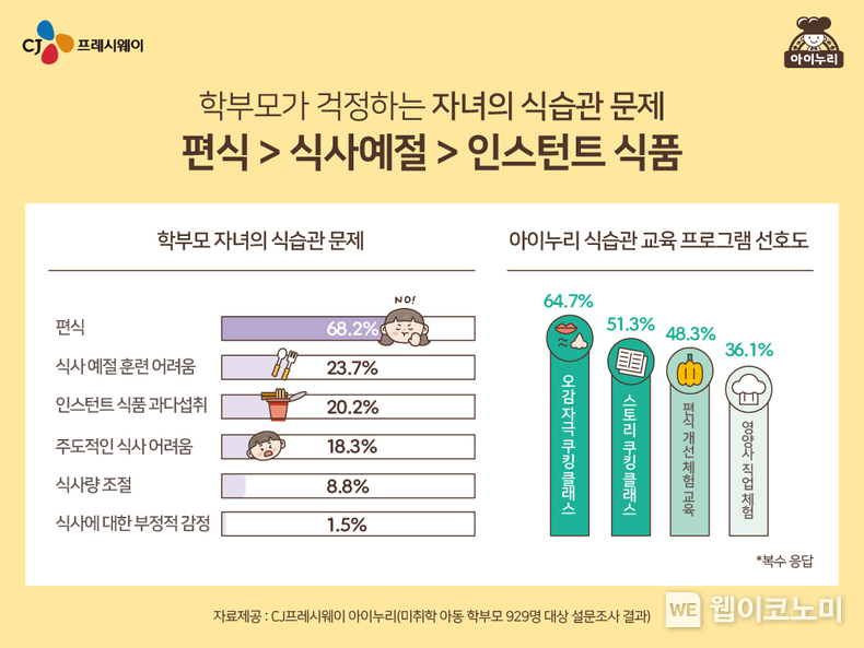 CJ프레시웨이 아이누리 '미취학 자녀 식습관 조사' 인포그래픽 / 2024.10.18 (출처: CJ프레시웨이)