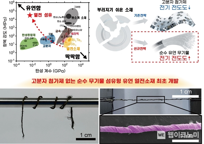 고분자 첨가제 없는 순수 무기물 섬유형 유연 열전소재 연구 개략도 및 실제 이미지. / 2024.10.21 (출처: KAIST)
