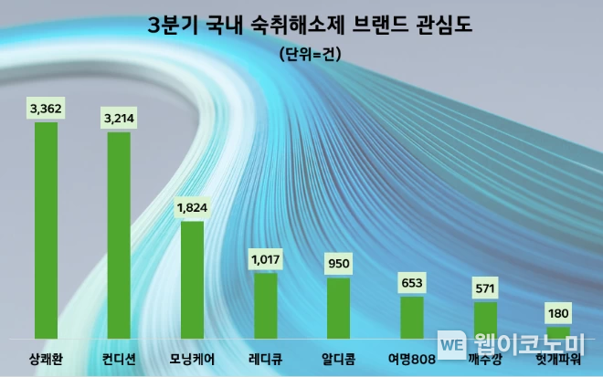 3분기 숙취해소제 관심도 순위. / 2024.10.21 (출처: 데이터앤리서치)