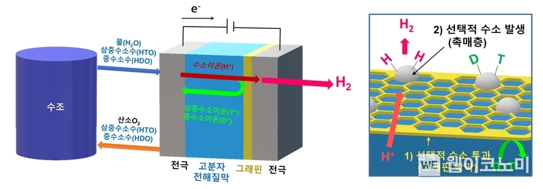 삼중수소 분리용 수전해 기술 개략도 및 원리 / 2024.10.22 (출처: 한국원자력연구원)