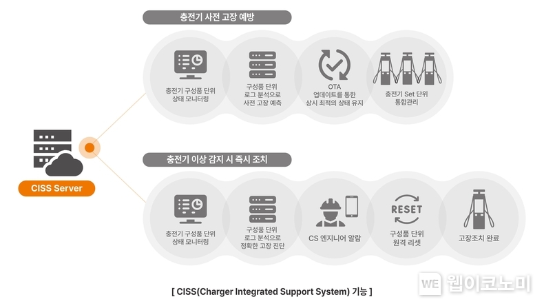 SK시그넷, 사전 고장 예방 가능한 충전기 통합 지원 시스템(CISS) 출시 원격 A/S로 CS품질 잡는다. / 2024.10.22 (출처: SK시그넷)
