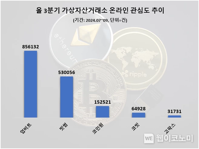 3분기 가상자산 시장 관심도 순위 / 2024.10.24 (출처: 데이터앤리서치)