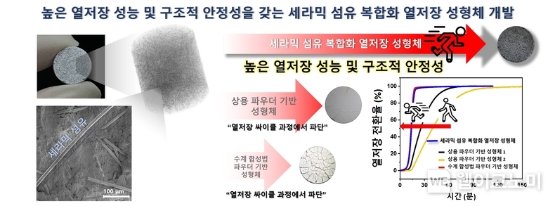 높은 열저장 성능 및 내구성을 갖는 세라믹 섬유 복합화 MgO 성형체. 수계 합성법을 통해 얻은 파우더를 사용하였으며, 소결 과정과 세라믹 섬유를 도입하여 MgO 기반의 열저장 성형체를 제조하였다. 제조된 성형체는 높은 열저장 성능 뿐만 아니라 반복적인 열저장 사이클에서 구조적 안정성을 보였다. / 2024.10.24 (출처: GIST)